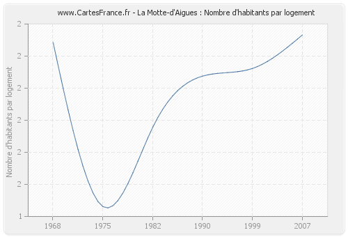 La Motte-d'Aigues : Nombre d'habitants par logement